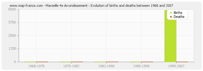 Marseille 4e Arrondissement : Evolution of births and deaths between 1968 and 2007